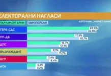 „Маркет линкс“: Пет партии ще имат евродепутати, ГЕРБ-СДС са първа сила