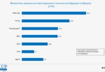 „Галъп“: 7% преднина на ГЕРБ-СДС пред ПП-ДБ на евентуален предсрочен вот