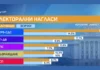 „Маркет Линкс“: ГЕРБ – 25.5%, ПП/ДБ – 17.1%