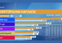 „Маркет Линкс“: ГЕРБ – 25.5%, ПП/ДБ – 17.1%