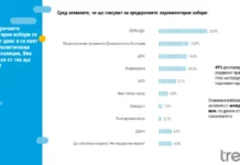„Тренд“: ГЕРБ-СДС водят с над 9% пред ПП-ДБ, на процент след тях са ДПС и „Възраждане“