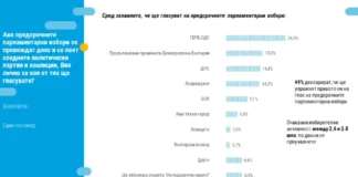 „Тренд“: ГЕРБ-СДС водят с над 9% пред ПП-ДБ, на процент след тях са ДПС и „Възраждане“