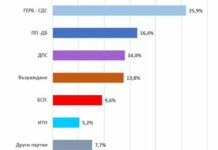 „Екзакта“: ГЕРБ-СДС водят на ПП-ДБ с 9.5%, вторият, третият и четвъртият се вместват в 2.6%