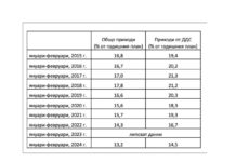 Красимир Вълчев: Събираемостта на приходите по държавния бюджет е стряскащо ниска. Изоставането от очакваното изпълнение е притеснително голямо – над 2 млрд. лева за два месеца