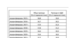 Красимир Вълчев: Събираемостта на приходите по държавния бюджет е стряскащо ниска. Изоставането от очакваното изпълнение е притеснително голямо – над 2 млрд. лева за два месеца