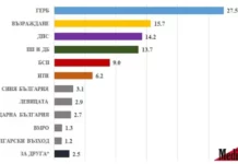 ПП-ДБ вече са четвърти според проучването на „Медиана“