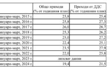 Събраните приходи по държавния бюджет по времето на Асен Василев са едва 19,4% от годишния план, а трябва да са 25%