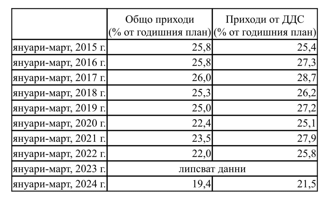 Снимка: Събраните приходи по държавния бюджет по времето на Асен Василев са едва 19,4% от годишния план, а трябва да са 25%