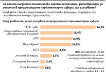 Две партии не стигат за правителство