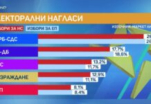 „Маркет Линкс“: ГЕРБ първи на вота 2 в 1 с 8% пред ПП-ДБ