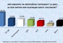 Проучване на „Сова Харис“: ГЕРБ се откъсва с почти 13%, ППДБ и „Възраждане“ с изравнени шансове за второто място