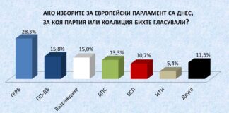 Проучване на „Сова Харис“: ГЕРБ се откъсва с почти 13%, ППДБ и „Възраждане“ с изравнени шансове за второто място