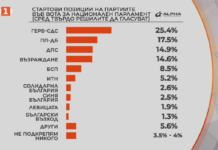 „Алфа Рисърч“: При избори днес ГЕРБ/СДС получава 25.4% от гласовете, ПП/ДБ – 17.5%