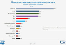 „Галъп“: Два дни преди вота ГЕРБ – 25.9%, ПП/ДБ – 15.7%