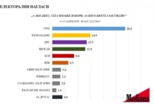 „Медиана“ седмица преди вота: ГЕРБ – 28.6%, „Възраждане“-14.9%, ДПС-13.5%, ПП-ДБ-12.9,БСП-8.6%