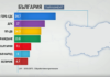 Окончателни резултати от изборите: ГЕРБ-СДС печели вота, седем партии влизат в парламента