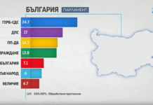 Окончателни резултати от изборите: ГЕРБ-СДС печели вота, седем партии влизат в парламента
