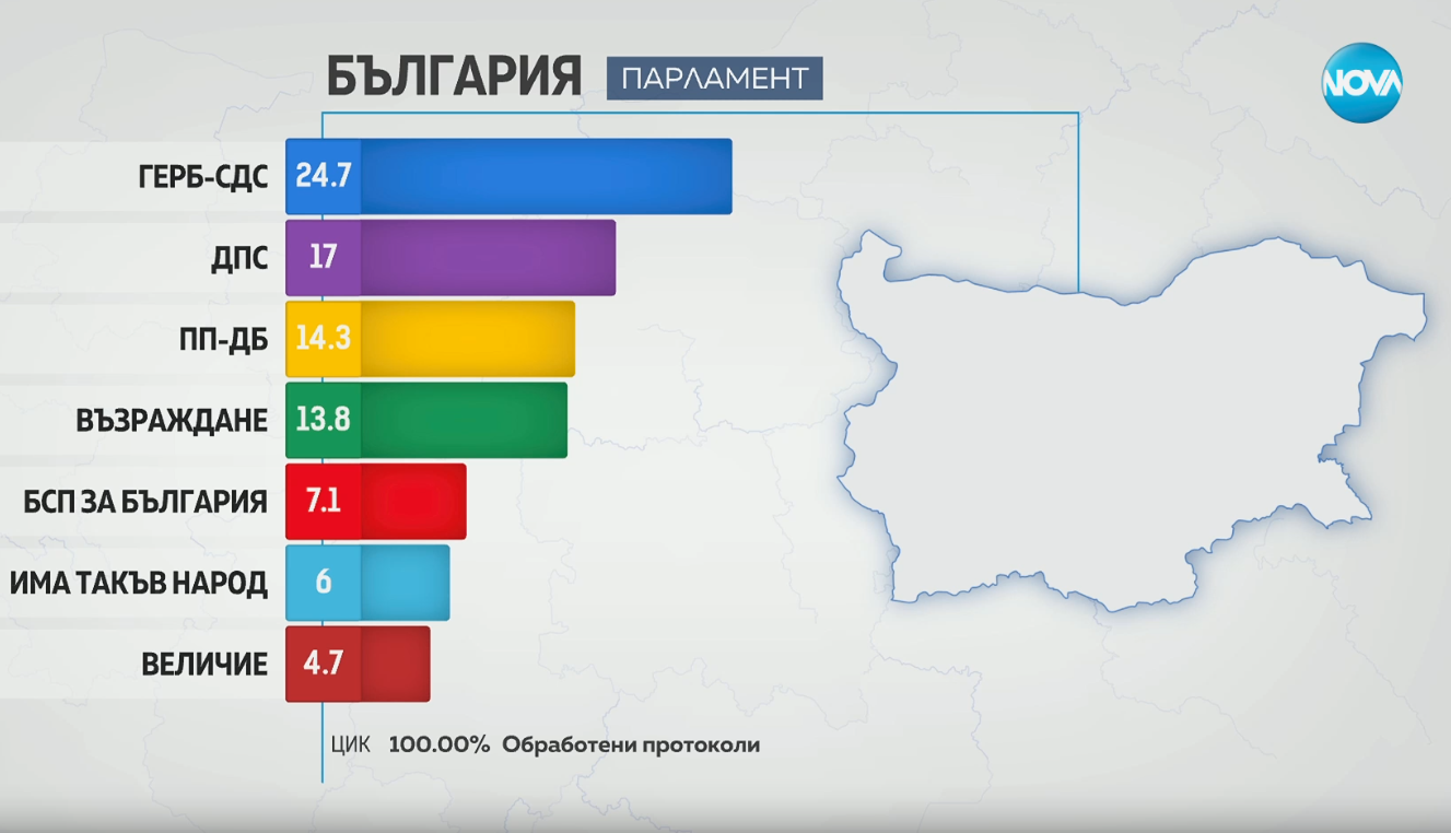 Седем партии влизат в 50 ото Народно събрание показват окончателните резултати