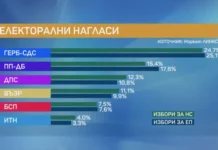 „Маркет ЛИНКС“: 9.3% разлика между ГЕРБ-СДС и ПП-ДБ