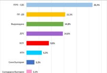 „Екзакта“ два дни преди вота: ГЕРБ сигурен победител с почти 11% преднина, ППДБ, ДПС и „Възраждане“ в жестока борба за второто място