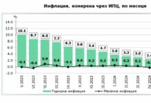 Дефлация за втори пореден месец отчете НСИ