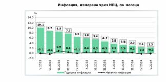 Дефлация за втори пореден месец отчете НСИ