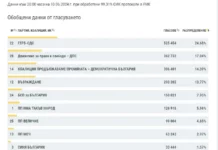 99.31% обработени протоколи: ГЕРБ първа сила, ДПС затвърди второто място, трети – ПП-ДБ