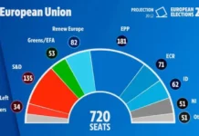 Екзитпол: ЕНП със 181 места в ЕП