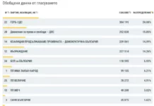 ДПС увеличава преднината си пред ПП/ДБ и „Възраждане“ при 77.87% обработени протоколи