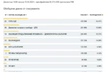 При 85.47% обработени протоколи няма промяна в класирането, ДПС държи второто място