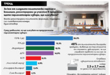 „Тренд“: ГЕРБ с 11.2% преднина, следват три партии в рамките на 0.4%