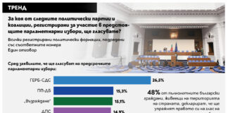 „Тренд“: ГЕРБ с 11.2% преднина, следват три партии в рамките на 0.4%