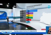 „Тренд“: ГЕРБ-СДС печели изборите с 25,8%, битката за второто място е ожесточена