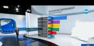 „Тренд“: ГЕРБ-СДС печели изборите с 25,8%, битката за второто място е ожесточена