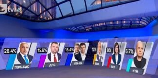 Финален екзитпол на „Маркет линкс“: ГЕРБ с 28,4%, ДПС – 15,6%, а ПП-ДБ – 15,4%
