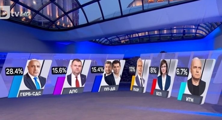 ГЕРБ-СДС печели парламентарния вот с 28,4 %, а втори са
