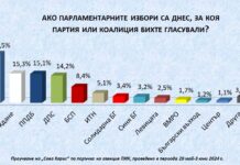Проучване на „Сова Харис“: ГЕРБ води с 10% пред „Възраждане“ и 11% пред ППДБ
