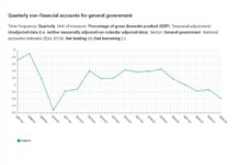 От данните на ЕК се вижда, че в последния ден на Асен Василев като финансов министър България регистрира най-високия бюджетен дефицит от 2010 (финансовата криза) досега