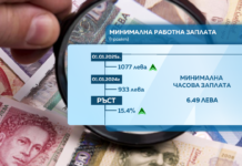 Минималната заплата става 1077 лева от 1 януари 2025 г. според постановление на МС