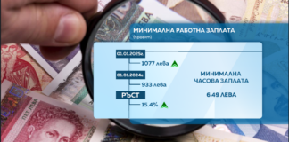 Минималната заплата става 1077 лева от 1 януари 2025 г. според постановление на МС