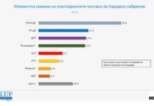 „Галъп“: ГЕРБ с преднина от 10%, битката ще е за второто място