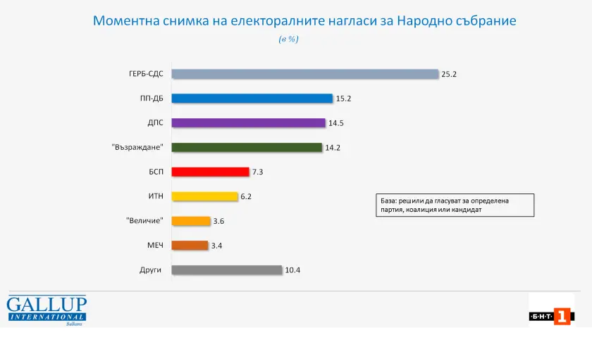 Всеки четвърти българин ще гласува за ГЕРБ а битката ще