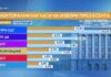 „Маркет линкс“: Ако изборите са днес, ГЕРБ ще ги спечели с 8% разлика пред ПП/ДБ