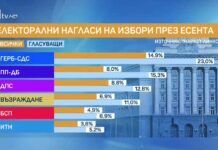 „Маркет линкс“: Ако изборите са днес, ГЕРБ ще ги спечели с 8% разлика пред ПП/ДБ