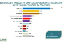 „Алфа Рисърч“: ГЕРБ с 10% преднина пред ПП-ДБ и „Възраждане“