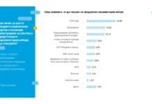 ГЕРБ гази конкуренцията, „Възраждане“ втори в проучването на „Тренд