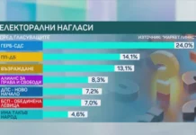 „Маркет Линкс“: ГЕРБ първи с 24%, втори са ПП/ДБ с 14,1% – само с процент повече от „Възраждане“