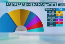 Според „Алфа Рисърч“ „Величие“ и МЕЧ са под чертата