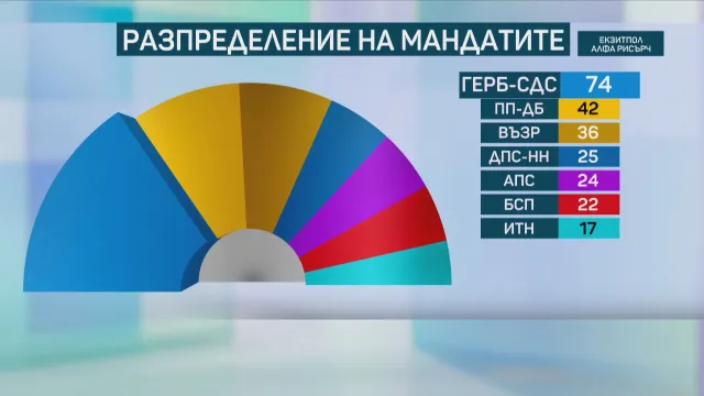 Според данните на Алфа Рисърч в следващия парламент влизат 7 партии