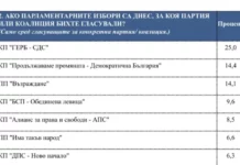 „Сова Харис“ дава 10.6% преднина на ГЕРБ-СДС пред втория